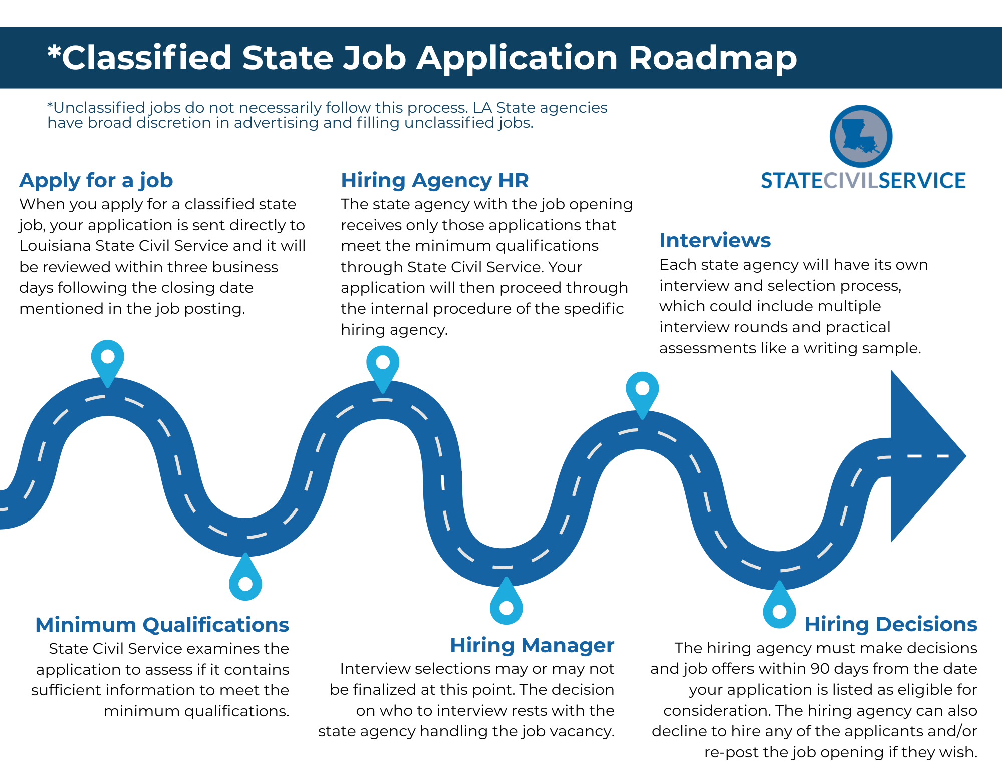 Classified State Job Application Roadmap